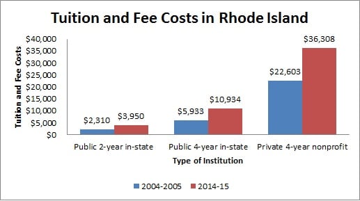 Colleges and Universities in Rhode Island (RI)