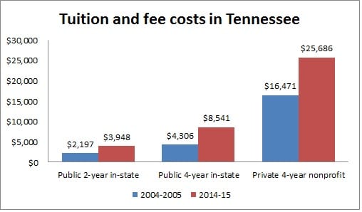 Colleges and universities in Tennessee