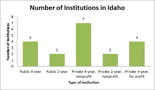 colleges and universities in Idaho