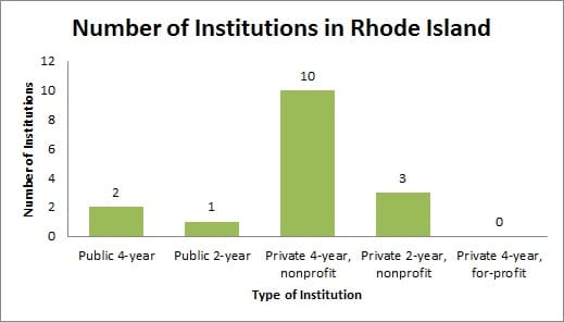 Colleges and Universities in Rhode Island (RI)