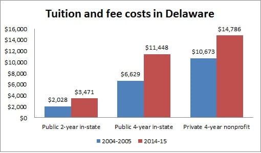 Guide to Colleges & Universities in Delaware (DE)