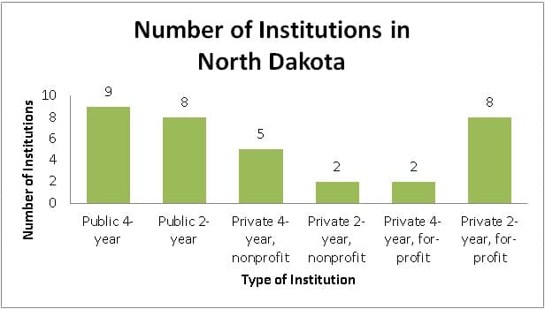 number of institutions in North Dakota chart
