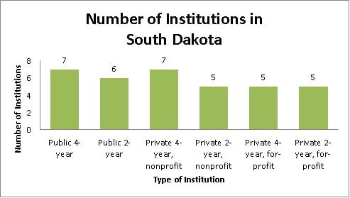 number of institutions in South Dakota chart