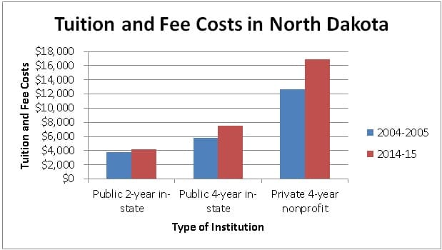 Tuition and Fee Costs in North Dakota