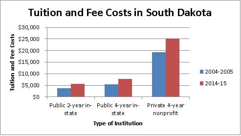 Tuition and Fee Costs in South Dakota